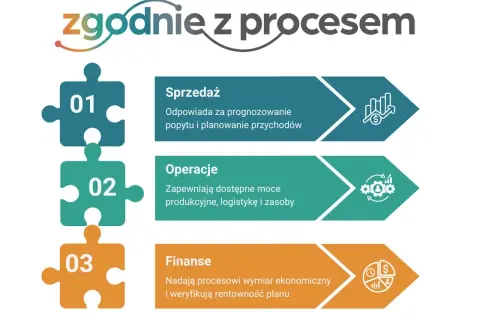 Schemat "zgodnie z procesem" przedstawia S&OP: Sprzedaż (prognozowanie popytu), Operacje (zapewnienie zasobów) i Finanse (rentowność).