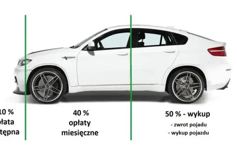 Schemat leasingu: 10% opłata wstępna, 40% opłaty miesięczne, 50% wykup lub zwrot pojazdu.