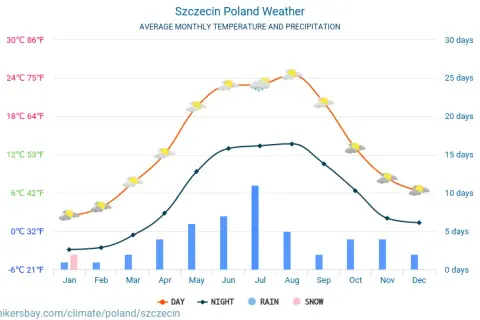 Szczecin: Ile stopni dziś? Pogoda, prognoza i kiedy jechać?