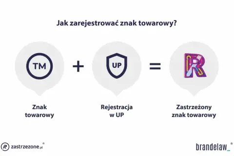 Znak towarowy + rejestracja w UP = zastrzeżony znak towarowy. Brandelaw pomaga w ochronie Twojej nazwy firmy.