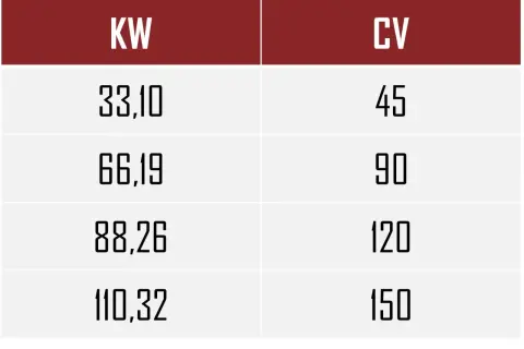 Tabla comparativa de potencia: KW y CV. Te ayuda a saber la potencia de mi coche, mostrando equivalencias como 33,10 KW = 45 CV.