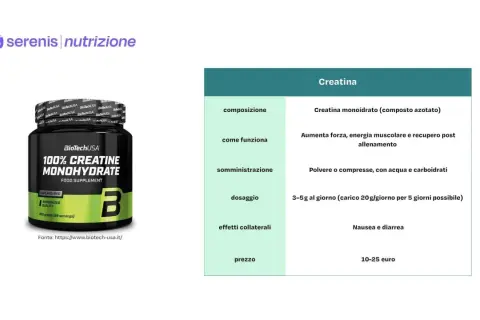 Integratore di creatina monoidrato per sportivi: aumenta forza, energia e recupero. Dosaggio 3-5g/giorno. Prezzo 10-25 euro.