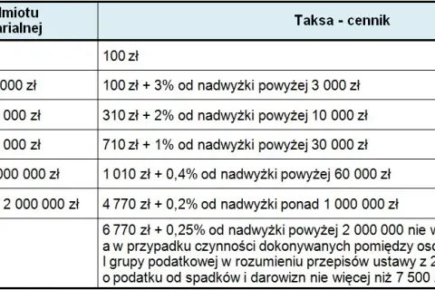 Ile kosztuje notariusz przy przepisaniu działki? Sprawdź ukryte opłaty
