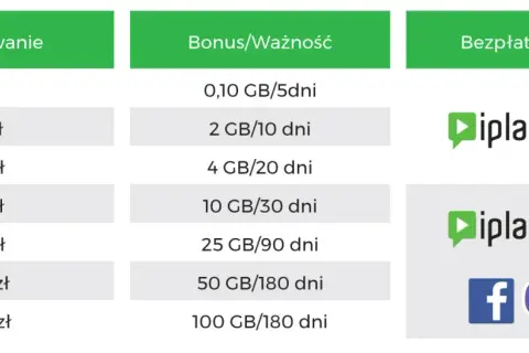 Jak włączyć 20 GB w Plusie? Proste sposoby na aktywację pakietu