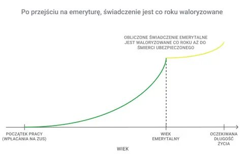 Wykres pokazuje, jak odprawa emerytalna a składki ZUS rosną od początku pracy do wieku emerytalnego, a potem są waloryzowane.