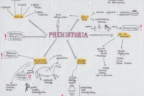 Mapa myśli: historia sztuki prehistoria. Podział na epoki, malarstwo jaskiniowe (Altamira, Lascaux), drobna rzeźba (Wenus z Willendorfu), sztuka użytkowa, architektura (menhiry, Stonehenge).