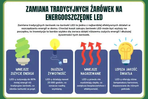 Zamiana żarówek na LED to oszczędność prądu przez internet. Mniejsze zużycie energii, dłuższa żywotność, mniejsze nagrzewanie i lepsza jakość światła.