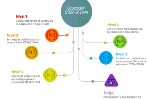 Diagrama de niveles de educación STEM-STEAM, desde la comprensión del campo hasta estándares y socialización de proyectos.