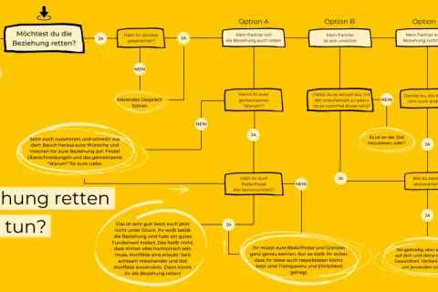 Flussdiagramm zur Frage, ob man eine Beziehung retten kann, wenn der Partner nicht mehr will. Es zeigt Optionen und Schritte, um die Beziehung zu retten.