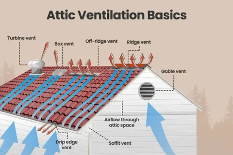 Diagram illustrating attic ventilation basics, showing airflow through soffit, drip edge, turbine, box, off-ridge, ridge, and gable vents.