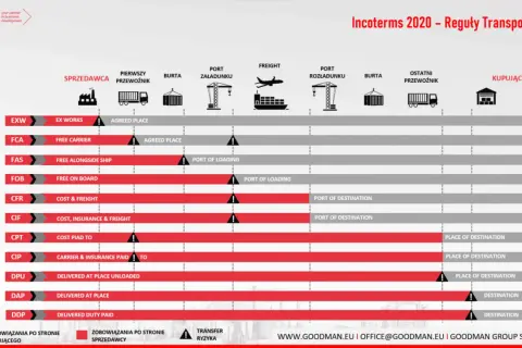 Tabela Incoterms 2020: DAP (Delivered at Place) oznacza dostawę w uzgodnionym miejscu, gdzie sprzedawca ponosi ryzyko do tego punktu.