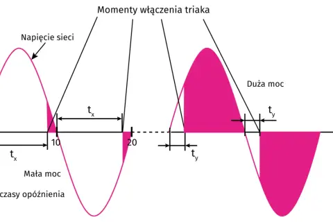 Wykres pokazuje momenty włączenia triaka, wpływając na moc (małą lub dużą) poprzez czasy opóźnienia tx i ty.