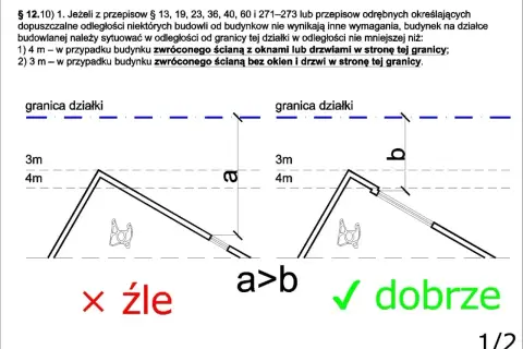 Ilustracja pokazuje zasady sytuowania budynków względem granicy działki. Odległość między budynkami musi wynosić mniej niż 8m, gdy ściana zwrócona jest do granicy.