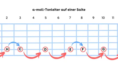 Gitarrengriffbrett zeigt die a-Moll-Tonleiter auf einer Saite mit Noten A, H, C, D, E, F, G, A und Pfeilen, die den Verlauf markieren.