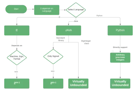 Comparaison de la gestion des entiers en C, Java (avec BigDecimal) et Python.