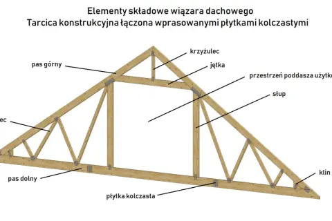 Schemat wiązara dachowego z elementami: pas górny, pas dolny, krzyżulec, jękta, słup, klin. Różne rodzaje wiązarów dachowych mają podobne elementy konstrukcyjne.