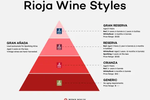 Piramide stylów wina Rioja: Gran Añada, Gran Reserva, Reserva, Crianza i Generic. Odkryj różnice w starzeniu i cenie hiszpańskiego wina Rioja.