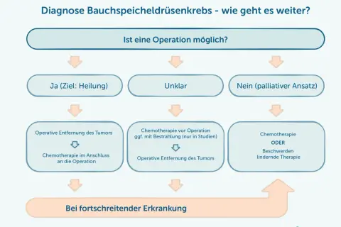 Flussdiagramm zur Behandlung eines **Tumors im Bauch** (Bauchspeicheldrüsenkrebs). Es zeigt Optionen wie Operation, Chemotherapie und palliative Therapie, je nach Heilungschancen.