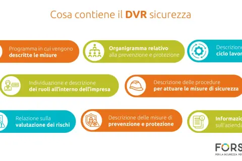 Il DVR sicurezza include la valutazione dei rischi, le misure di prevenzione, l'organigramma aziendale e le procedure operative.