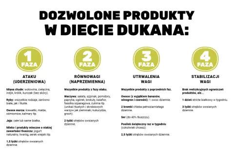 Dieta Dukana faza 1 (Atak): chude mięsa, ryby, owoce morza, jaja, nabiał niskotłuszczowy, otręby.
