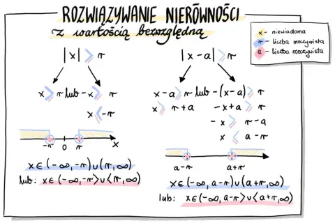 Nierówności z wartością bezwzględną: Opanuj metody i unikaj błędów