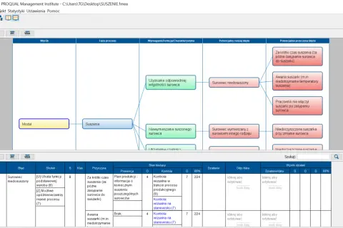 Diagram FMEA analizujący proces suszenia surowca, identyfikujący potencjalne błędy, ich przyczyny i skutki.