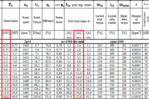 Ile prądu zużywa silnik 7 5 kW? Oblicz koszty i oszczędności