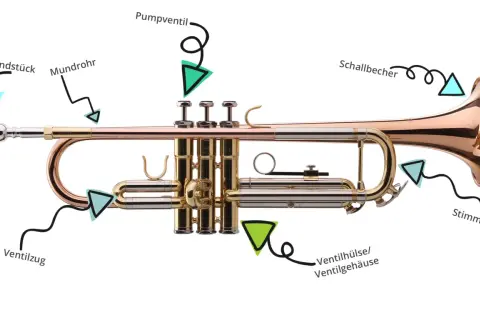Detailaufnahme einer Trompete mit Beschriftung der einzelnen Teile wie Mundstück, Mundrohr, Pumpventil, Schallbecher, Stimmzug, 1. Ventilzug und Ventilgehäuse.