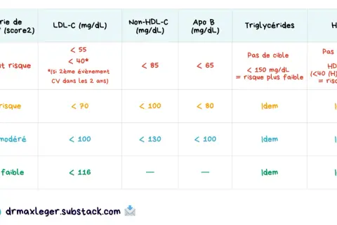 Tableau des objectifs de LDL-C pour faire baisser le cholestérol selon le risque cardiovasculaire. Les valeurs cibles varient de <55 pour un risque très élevé à <116 pour un risque faible.