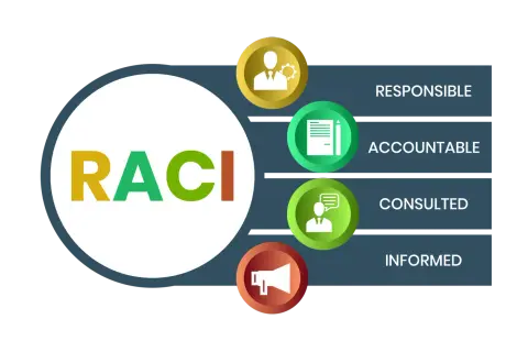 La tabella RACI illustra ruoli: Responsabile, Accountable, Consulted, Informed, con icone rappresentative.