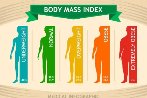 Infografika pokazuje kategorie wskaźnika BMI: niedowagę, wagę normalną, nadwagę, otyłość i skrajną otyłość, z podanymi zakresami wartości.