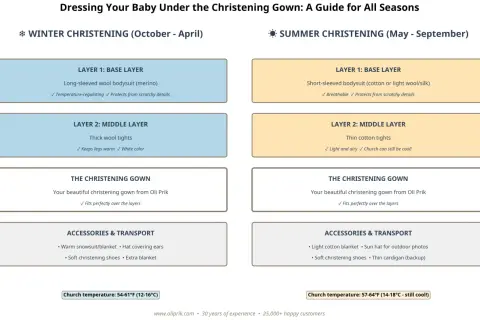 Guide för kläder vid dop i kyrkan, med lager för vinter och sommar. Inkluderar baslager, mellanlager, dopklänning och accessoarer.