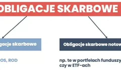 Co to są obligacje skarbowe i dlaczego warto w nie inwestować