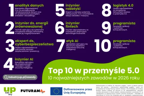 Top 10 zawodów przyszłości w przemyśle 5.0 w 2026 roku: analityk danych, inżynier energii, ekspert cyberbezpieczeństwa, inżynier AI, robotyk, fintech, etyk AI, logistyk 4.0, programista.