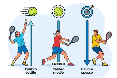 Tre tennisti con racchette diverse: calibro sottile per il servizio, medio per il gioco equilibrato, spesso per la precisione. La corretta incordatura racchetta fa la differenza.