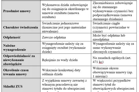 Jak obliczyć umowę zlecenie i uniknąć błędów w wynagrodzeniu
