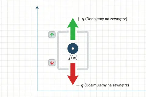 Ilustracja pokazuje przesuwanie wykresu funkcji f(x) w górę o +q i w dół o -q, z przyciskami do sterowania.