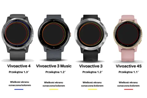 Cztery zegarki Garmin Vivoactive, w tym model 3, idealne do biegania. Różne rozmiary ekranów zaznaczone kolorami.