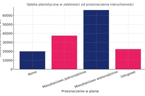Wykres słupkowy pokazuje, że najwyższa renta planistyczna jest dla budynków wielorodzinnych, a najniższa dla terenów rolnych.