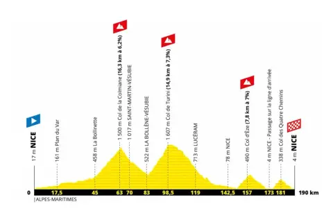 Profiel van een etappe van de Tour de France, met hoogtepunten en afstanden. De totale afstand is 190 km.