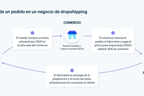 Diagrama ilustra los tipos de dropshipping: cliente compra, comercio reenvía pedido a proveedor, y este envía producto.