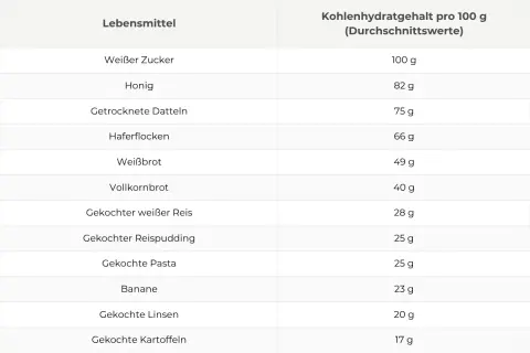 Tabelle mit Lebensmitteln und ihrem Kohlenhydratgehalt pro 100g. Eine kohlenhydrate liste von Zucker bis Kartoffeln.