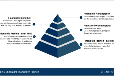 Die 5 Stufen der finanziellen Freiheit: Von Abhängigkeit zu Fat FIRE, dem ultimativen Ziel der finanziellen Freiheit.
