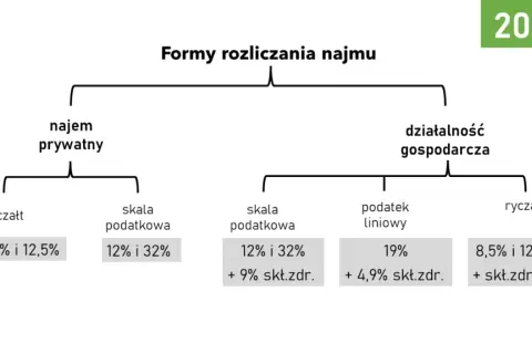 Czy wynajem mieszkania to działalność gospodarcza? Poznaj kluczowe zasady