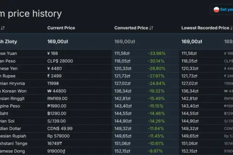 Historia cen gier na Steam. Najtańsza gra na Steam w polskiej walucie kosztuje 169 zł, ale w innych walutach ceny są niższe.