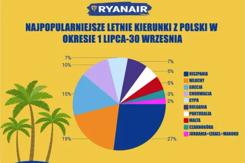 Ryanair dokąd latamy? Odkryj najpopularniejsze kierunki lotów