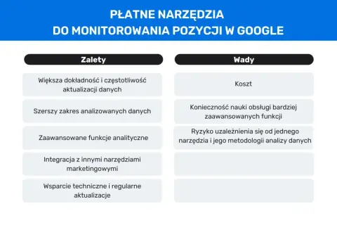 Płatne narzędzia do monitorowania pozycji w Google: zalety (dokładność, zakres danych, funkcje) i wady (koszt, nauka obsługi, ryzyko uzależnienia).