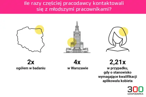 Dane pokazują, że pracodawcy częściej kontaktują się z młodszymi pracownikami, co może świadczyć o ageizmie. W Warszawie zjawisko jest 4x częstsze.