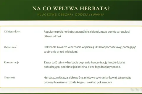 Czy herbata jest zdrowa? Tak, wpływa na ciśnienie, odporność, koncentrację i trawienie.
