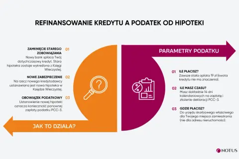 Refinansowanie kredytu i podatek od hipoteki. Ustanowienie nowej hipoteki to obowiązek podatkowy PCC-3.